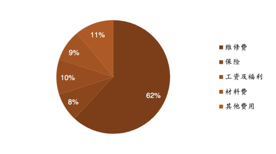 风电运维市场大混战,风电潜力巨大