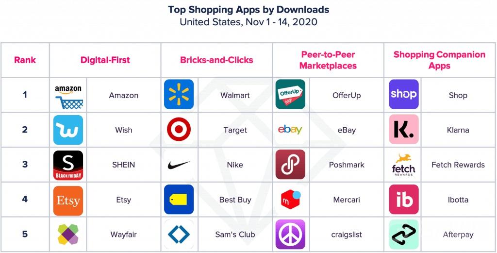 美国下载量最大的购物app,国外经常用的购物app