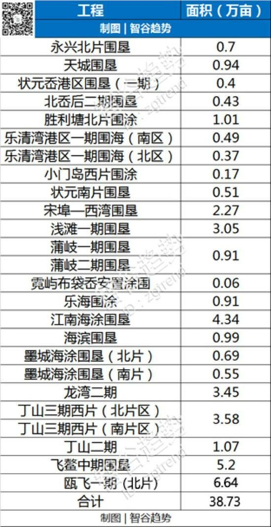温州围海造地是谁提出来的,温州围海造田