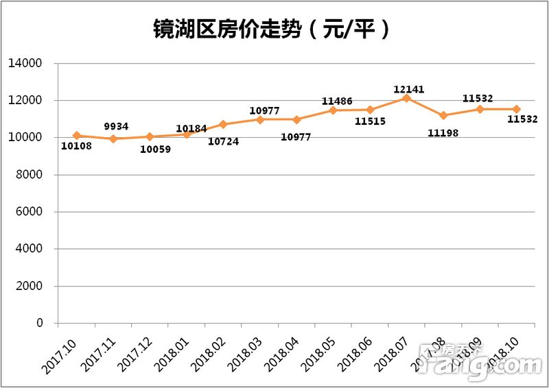 芜湖商品房均价走势,芜湖各小区房价2021涨幅排行榜