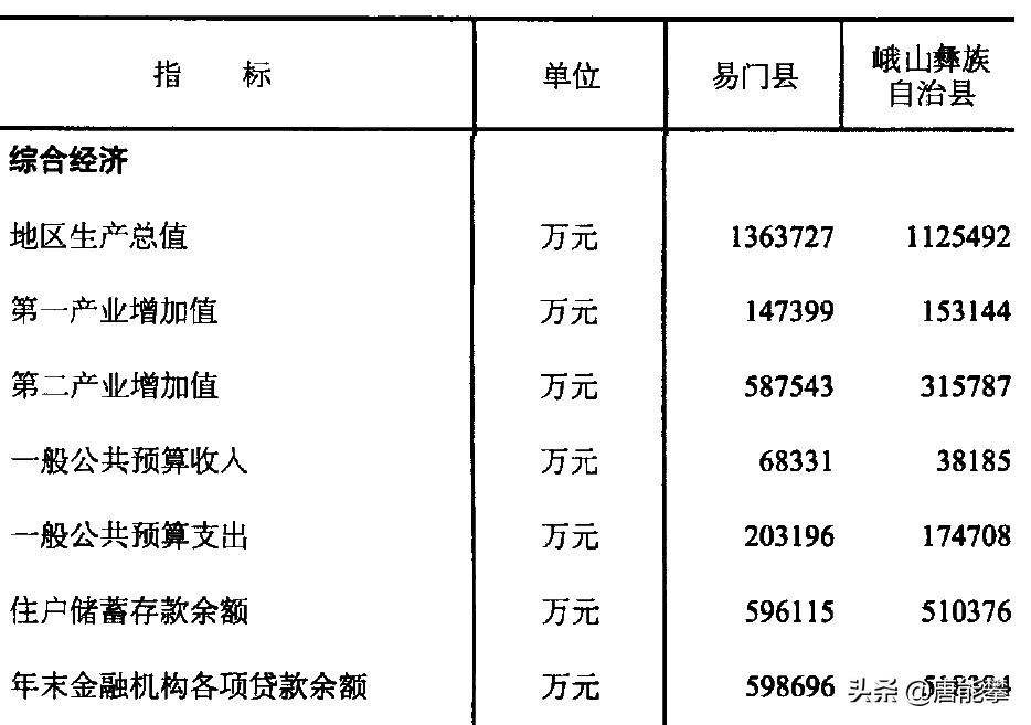 玉溪峨山、易门户均存款10万,云南地理、社会、经济研究系列9