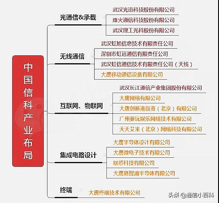 中国信科集团烽火通信,中国信科集团在央企排名