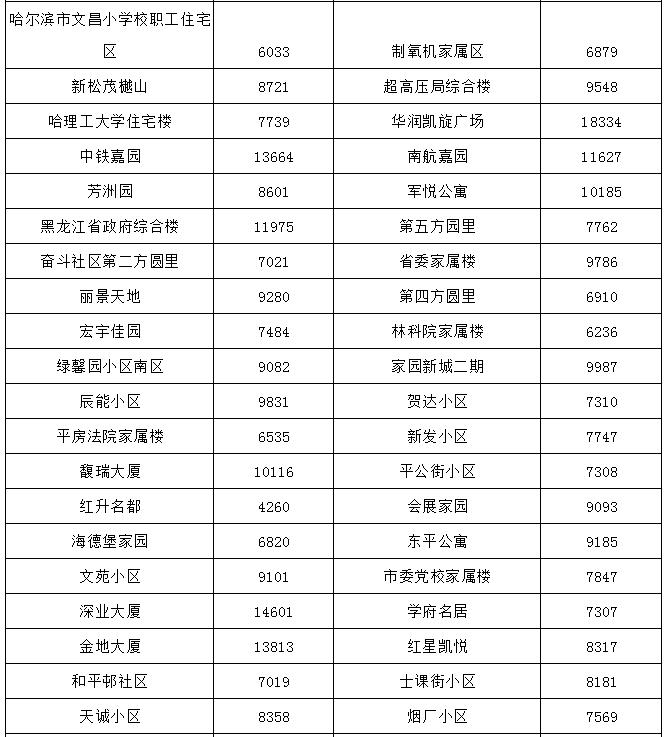 哈尔滨最贵的小区房价多少钱一平,哈尔滨3万块钱房子