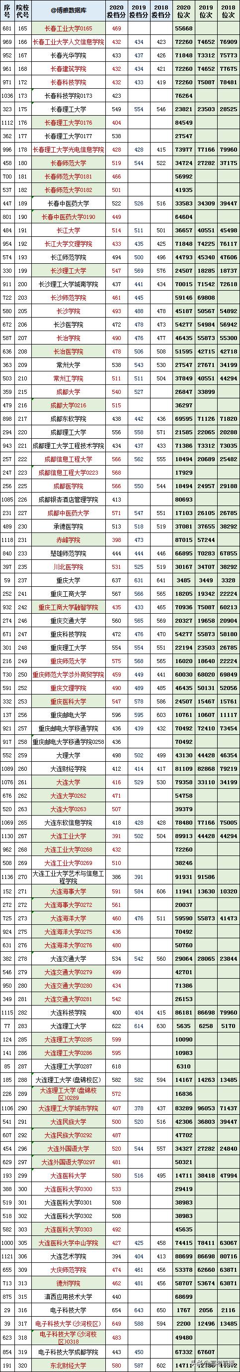 2020-2022年各高校投档分及位次表,各省投档线前十名大学