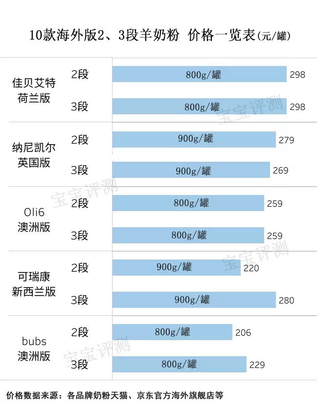 进口羊奶粉测评对比,15款高端羊奶粉深度评测