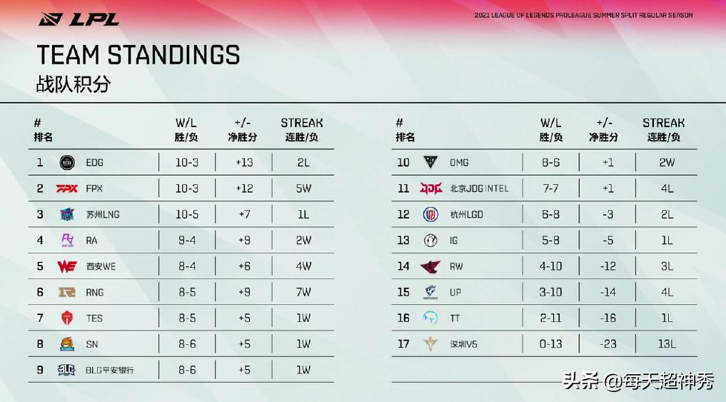 再度雪藏7酱？EDG更新首发阵容，Jiejie率队迎战V5