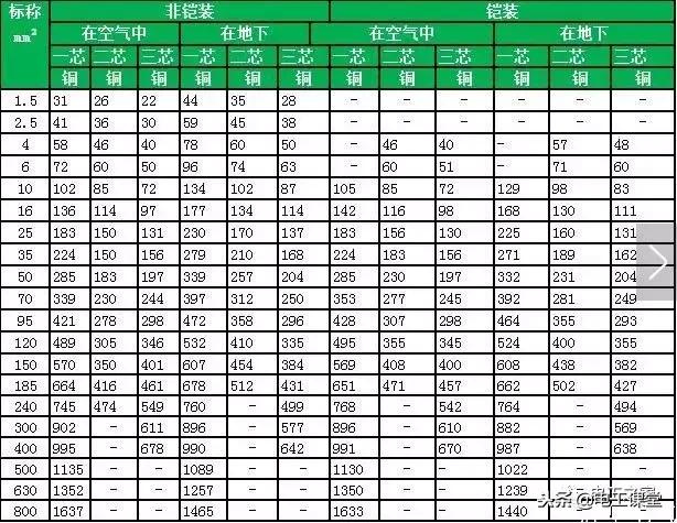 电缆并联使用载流量对照表,最新电缆载流量对照表大全文库