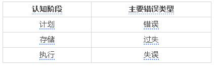 出错时总怪别人是什么心理,出错是常态关键在心态