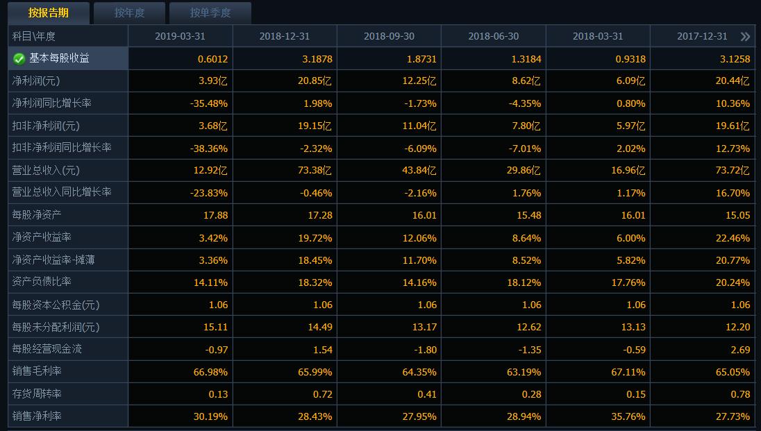 东阿阿胶放量下跌,东阿阿胶利润暴跌八成股价创新低