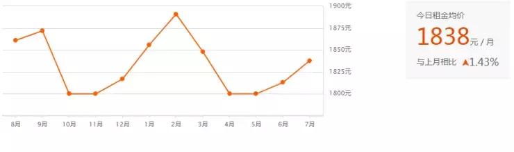 毕业季租房需求大增租金保持稳定,毕业季中介租房季