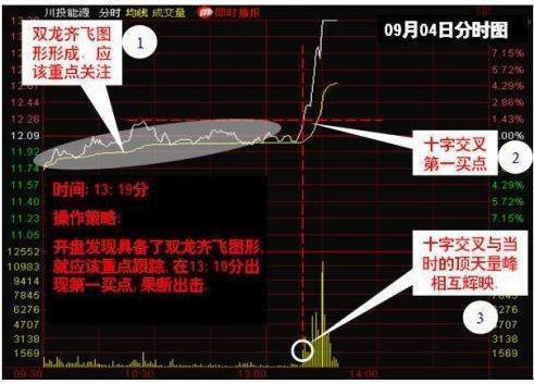 中国股市最实用的尾盘买入战法,中国股市炒股绝招大全图片