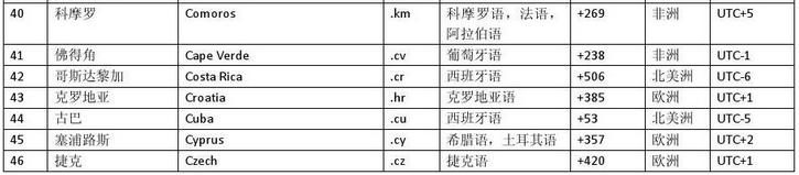 世界国家英文名称及缩写,世界各国国名及缩写中英文对照表