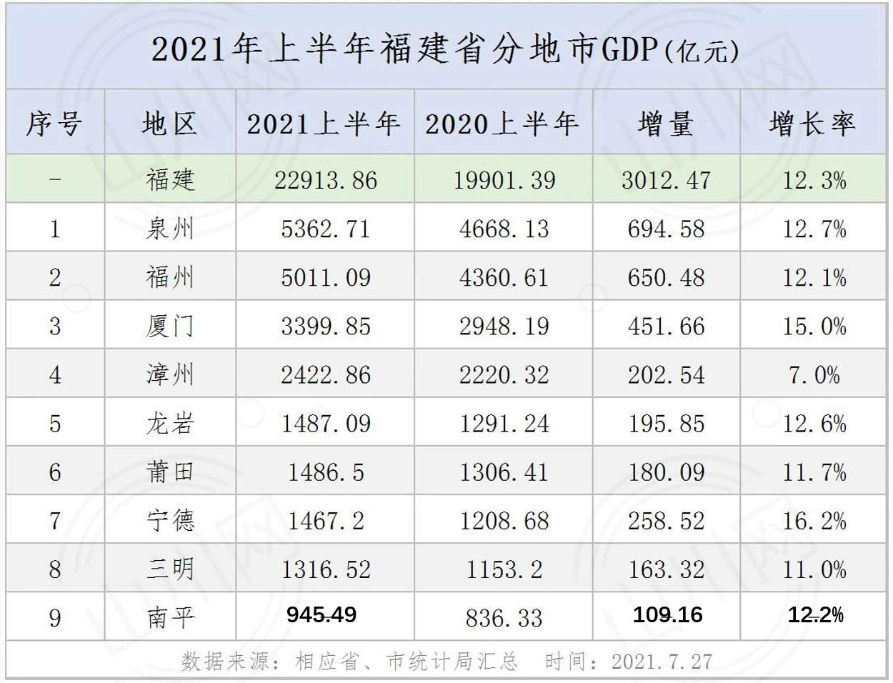 福建各个市gdp房价,2023年福建半年gdp各市排名