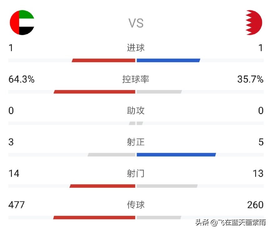 梦回中超？裁判精彩，火眼金睛强行续命东道主，阿联酋战平巴林