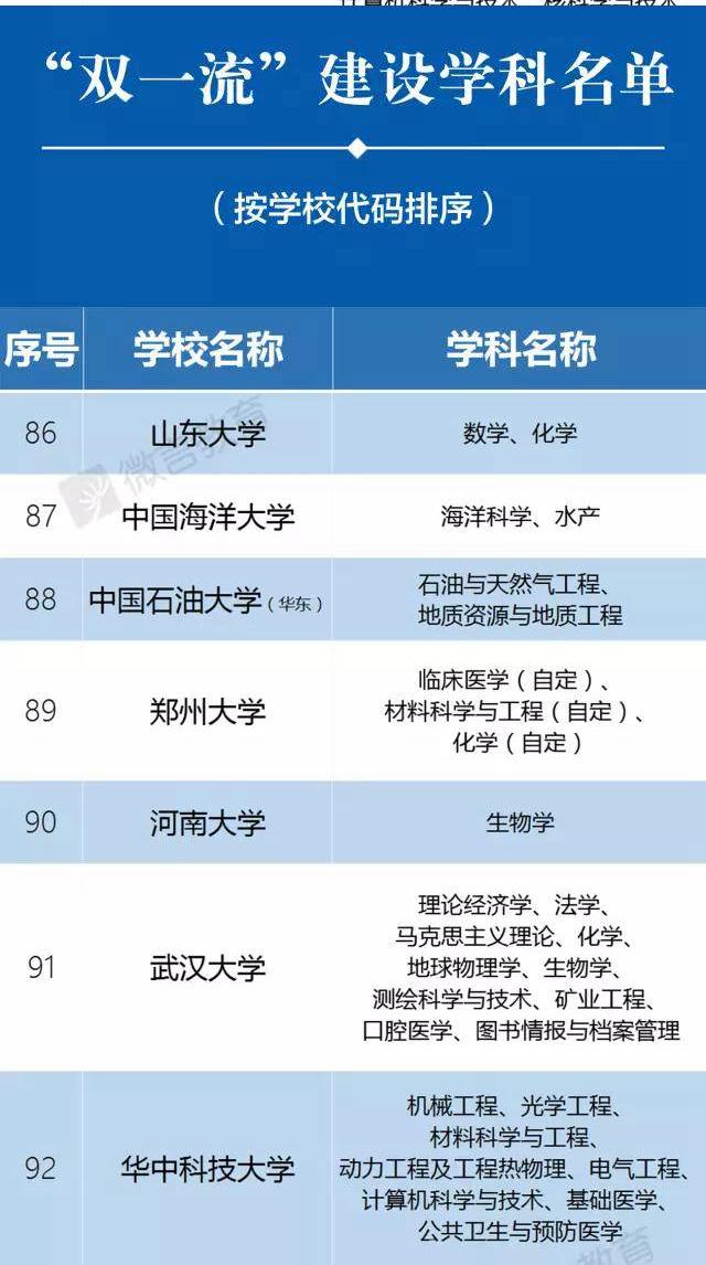 山东科技大学双一流最新消息,山东大学新增两个本科专业