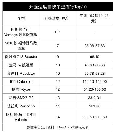 最适合兜风的敞篷车,速度最快的硬顶敞篷