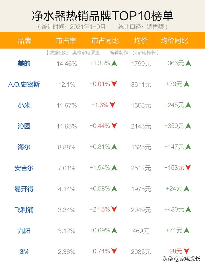 2021年净水器第一名,选购净水器只看价格不被坑才怪