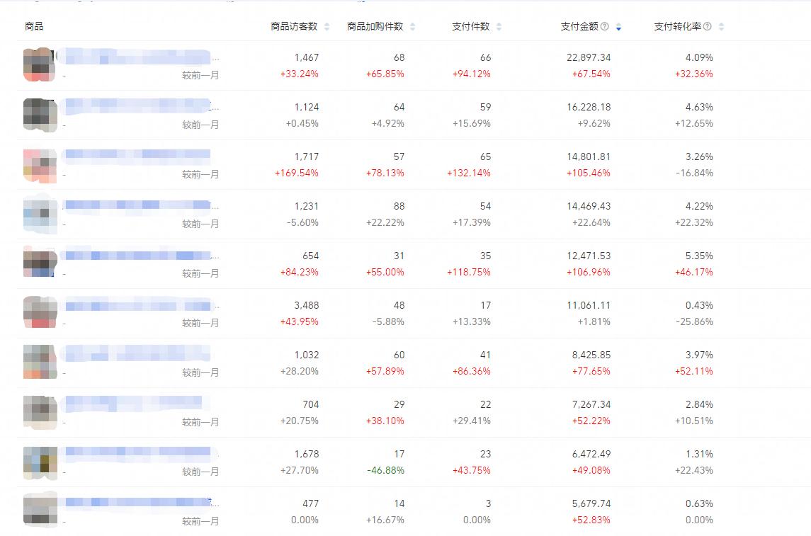 淘宝店铺数据下滑技巧是什么样的,淘宝店铺数据优化对比怎么做