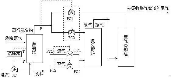 煤化工液氮洗工段工艺原理,煤化工技术净化工段简述
