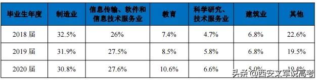 东北大学2020届毕业生就业,东北大学2021就业报告单