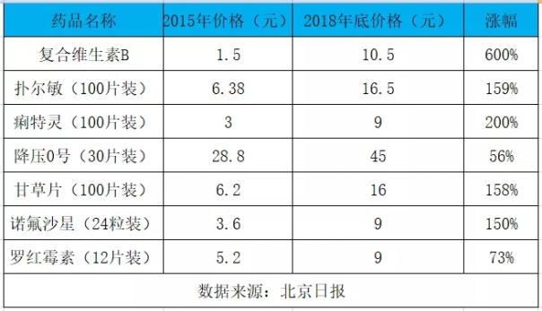 药价高得太离谱是什么原因,药价飞涨最新消息