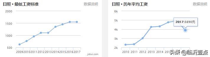 山东临沂平均收入,临沂真实的工资收入和房价