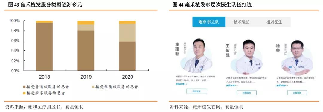 星盘研究4.0,健康植发行业发展趋势