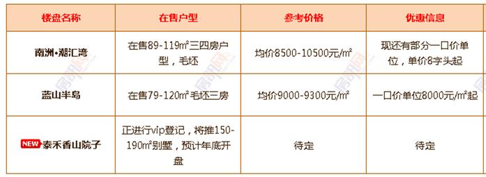 年中大促！6月中山超100个楼盘有优惠！（附24个镇区新房价格）