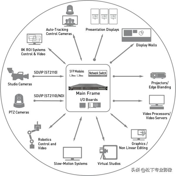 「新品播报」解开IT/IP基础平台的“密码”，松下找到了新方法