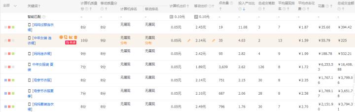 直通车花费高成交率低怎么搞,直通车如何提高投入产出比