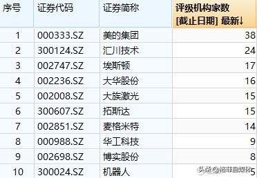 除了科创板“疯狂的石头”，这十大机器人个股也受机构重视
