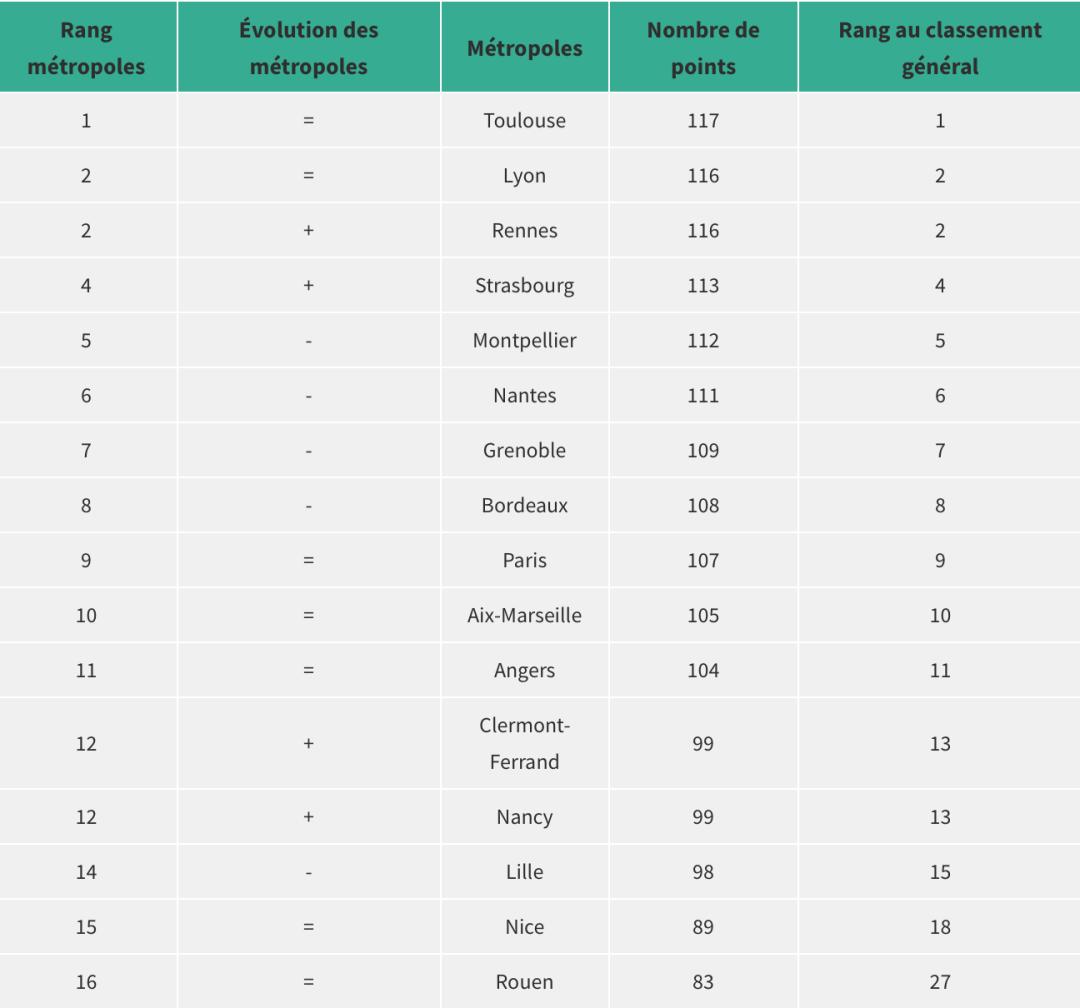 最新：《lÉtudiant》2021-2022法国留学城市排行榜出炉
