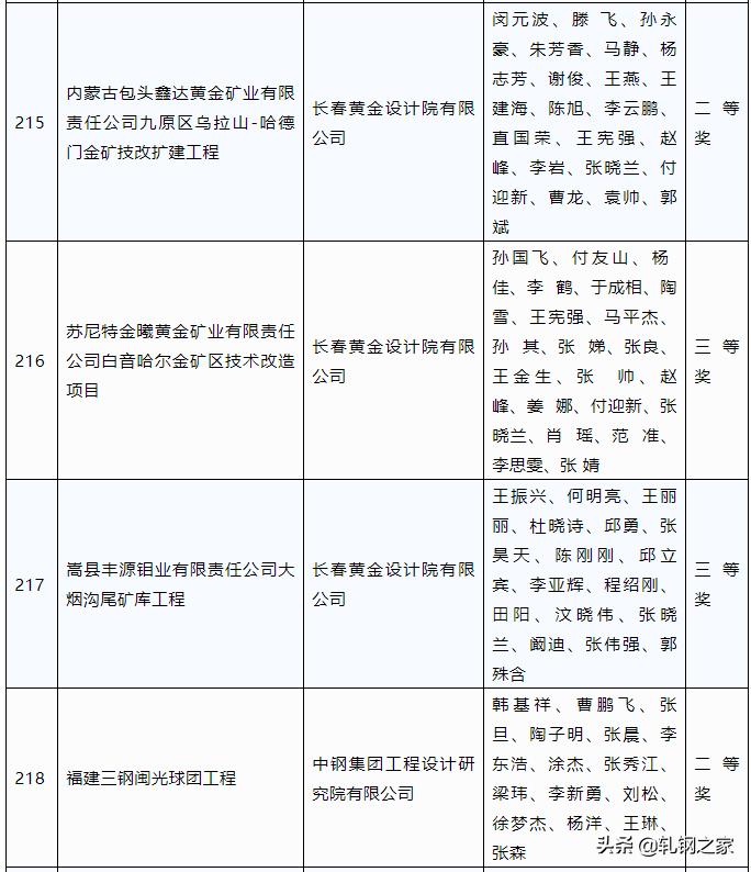 2023年冶金行业优秀工程设计,中国钢铁工业科技进步奖