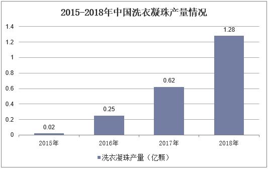 2020年洗衣凝珠销量,洗衣凝珠现状分析