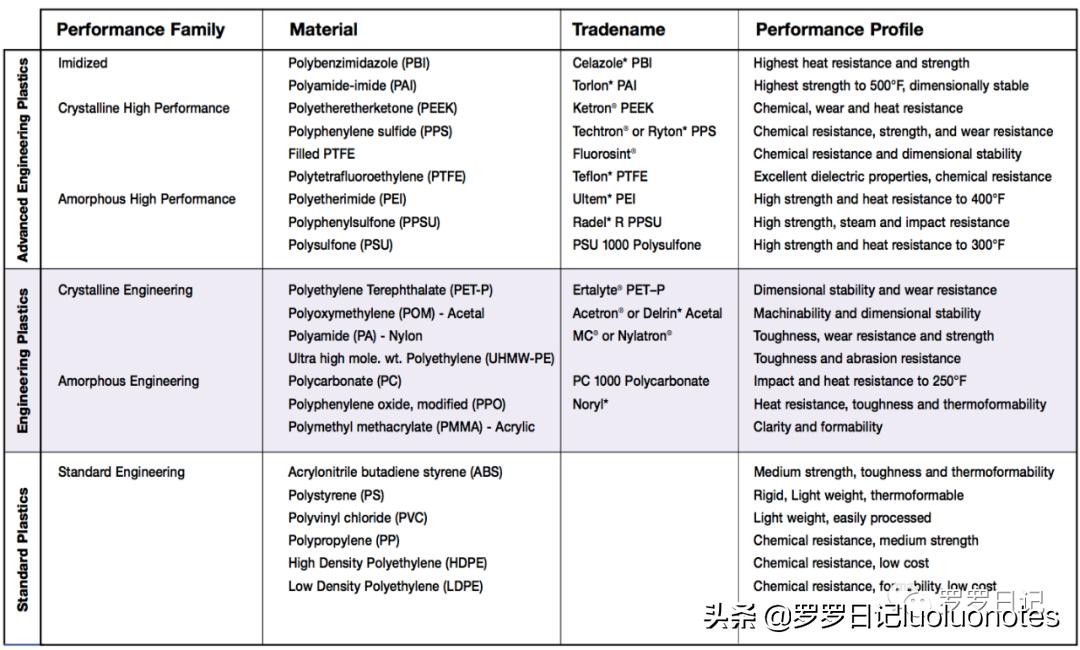 特氟龙赛钢尼龙耐磨性对比,赛钢peek