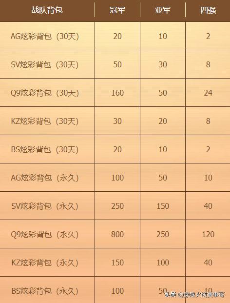 cfpls22赛事通行证紫箱,cfpls17赛