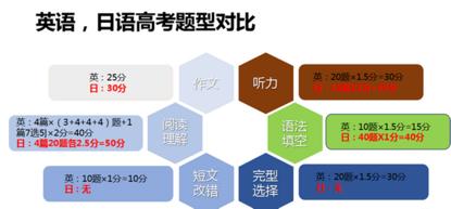 五秒带你了解高考,高考日语到底为什么越来越受青睐