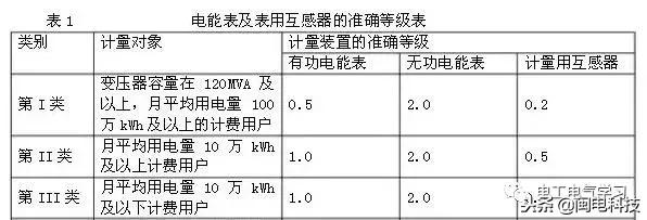 带互感器的单相电度表的接线方法,三相四线制电度表加互感器接线法