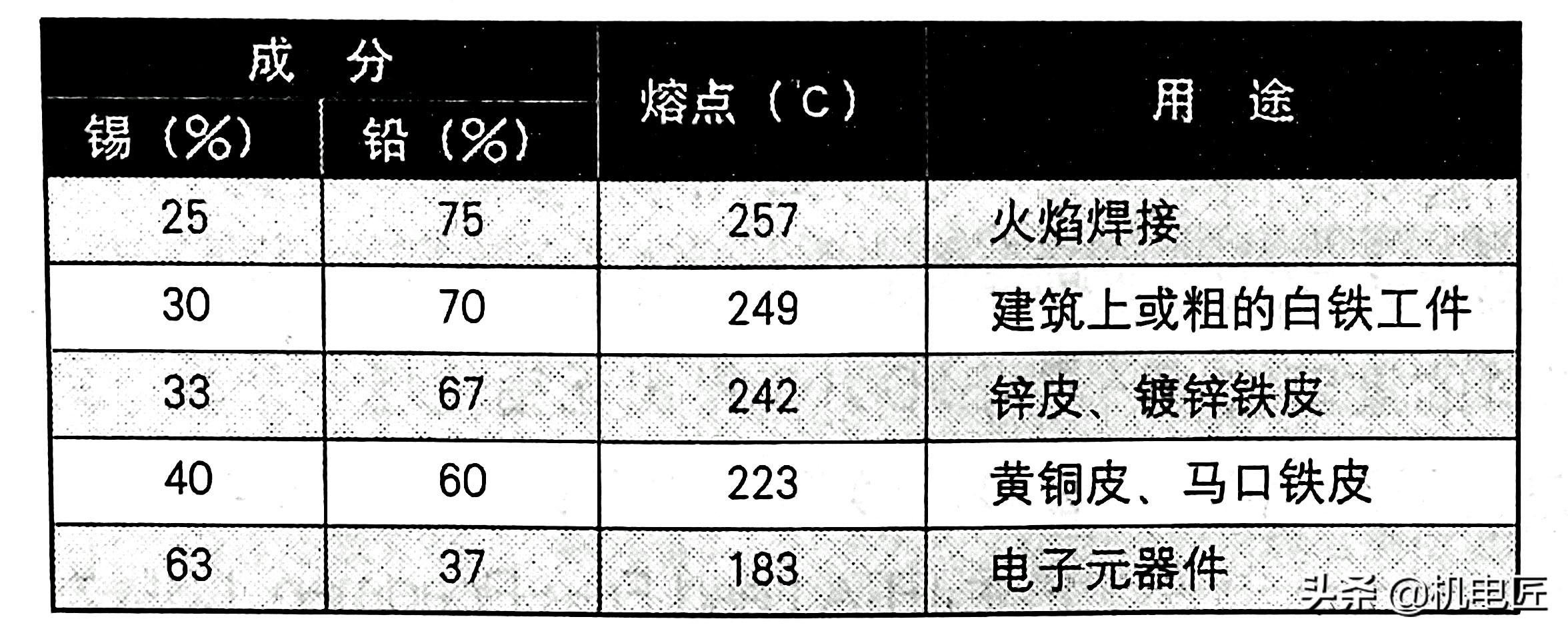 焊丝助焊剂的正确使用方法,什么是焊料什么是助焊剂