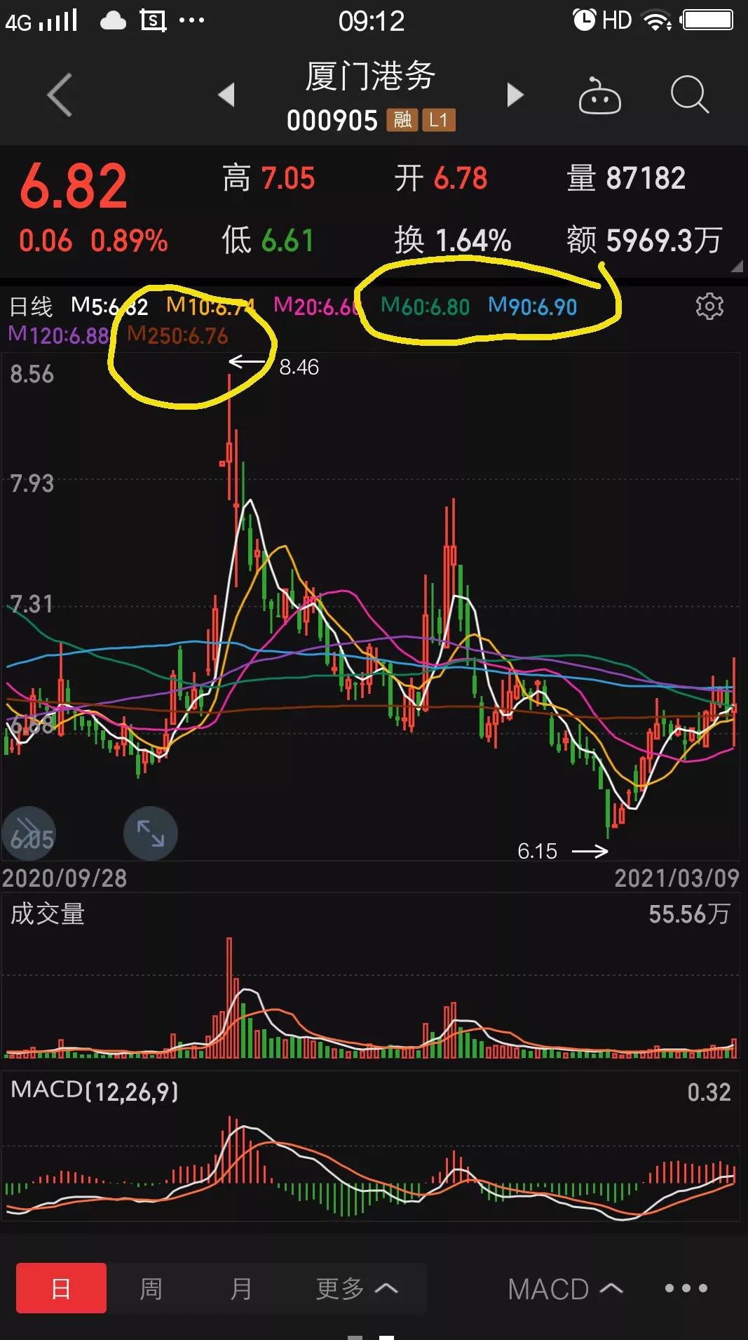 厦门港务发展前景如何,厦门港务2023年5月走势