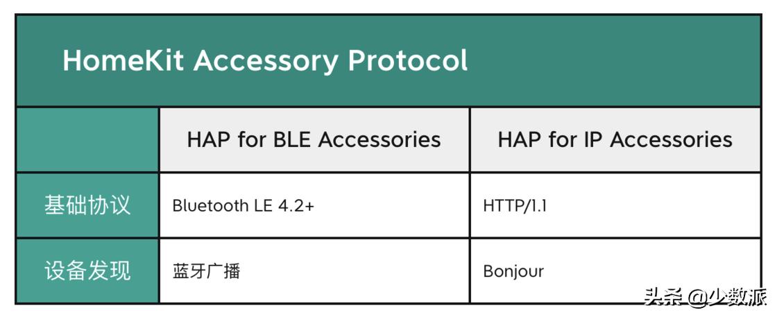HomeKit从零完全入门指南,看这一篇就够了