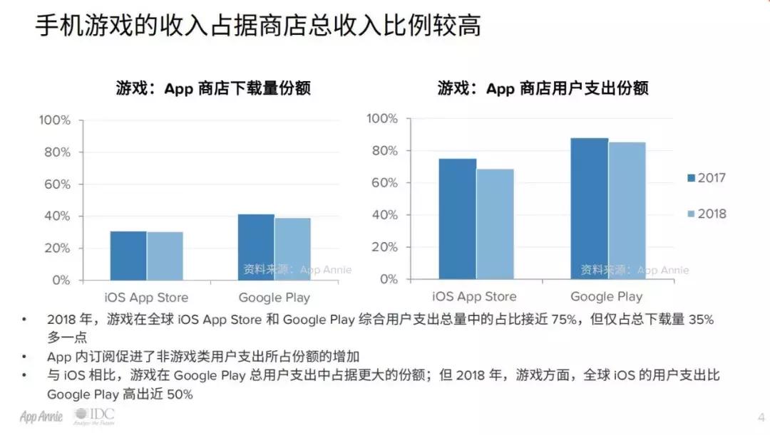 AppAnnie＆IDC：未来的移动游戏将向重度倾斜