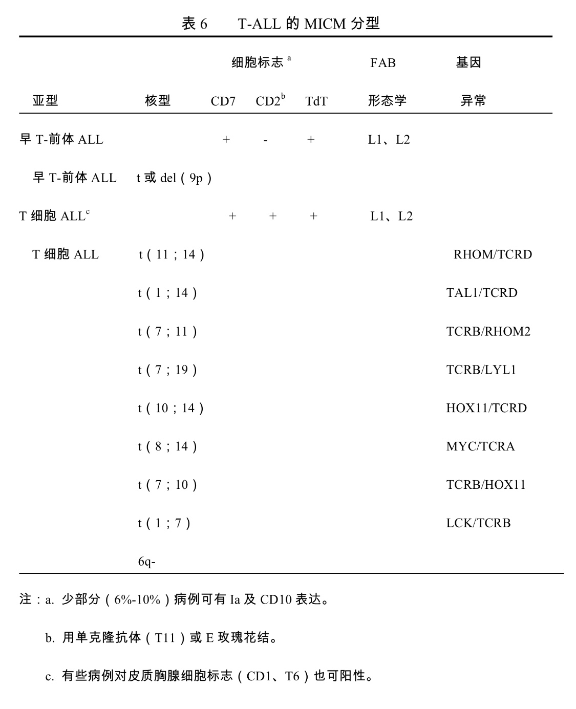 成人急性淋巴白血病最佳治疗方案,急性淋巴细胞白血病指南2020