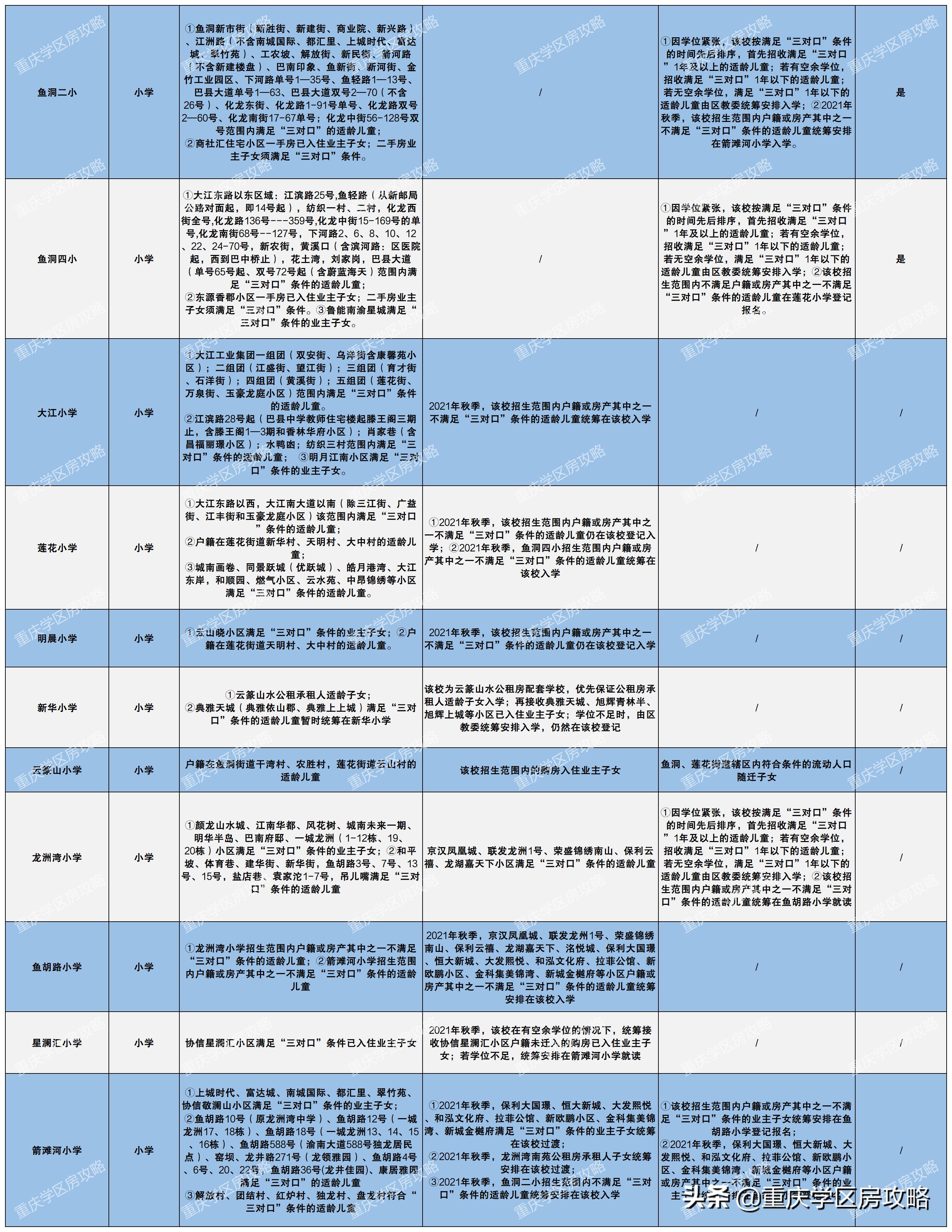 2021年巴南小学划片,巴南区中小学划片招生