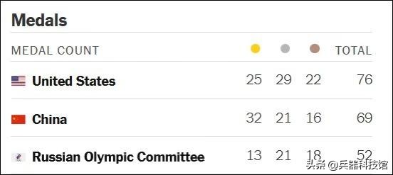 就是输不起!美媒按奖牌总数排序硬要超过中国,澳网民:美式作风