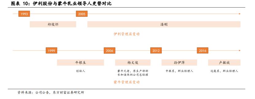 现在的蒙牛怎么样了,蒙牛是怎么发展起来的