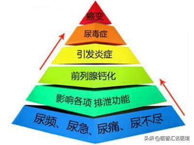 前列腺炎会导致阳痿*泄早**？一定要记住4种症状！