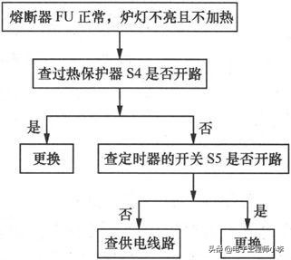 微波炉故障分析图,微波炉不能加热的故障检修