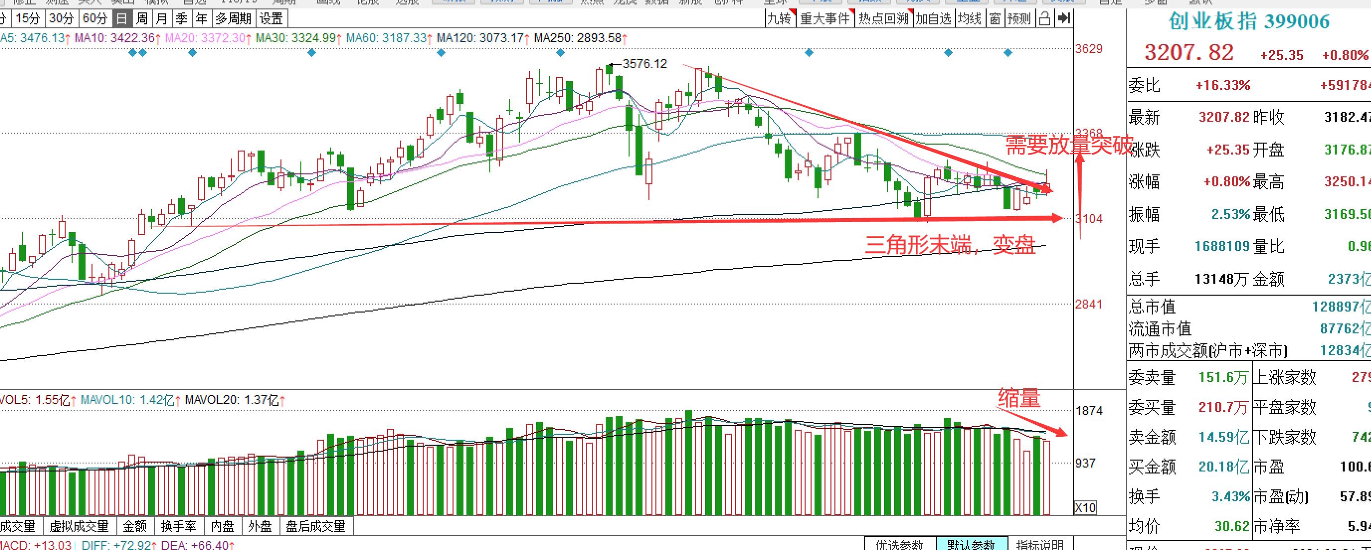 股市三角形整理形态分析,股票黄金三角形战法