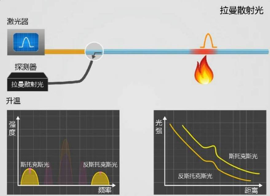 分布式光纤温度测量系统原理,分布式光纤应变监测系统应用场景